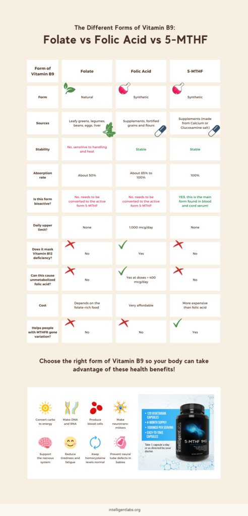 Folat vs. Folsäure vs. 5-mthf